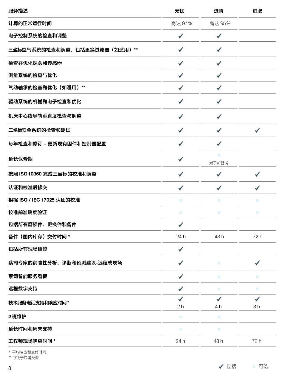 拉萨拉萨蔡司拉萨三坐标维保